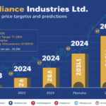 Reliance Industries Ltd Share Price Target 2023, 2024, 2025, 2030 – Detailed Prediction & Future Outlook