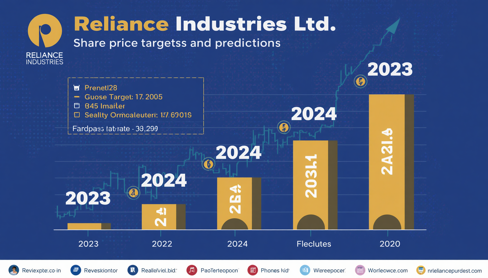 Reliance Industries Ltd Share Price Target 2023, 2024, 2025, 2030 – Detailed Prediction & Future Outlook